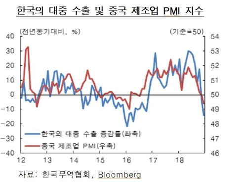 한은 "미중 무역갈등 수출에 상당한 부담…가계부채 계속 유의" - 2