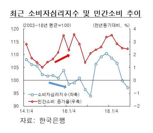 "소비심리 비관적이지만 민간소비 크게 둔화하지 않을 것" - 2