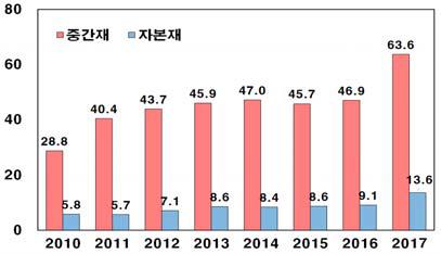 한국의 대 아세안 5국 수출(단위: 십억달러)
