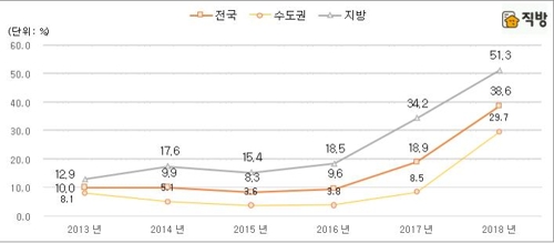 권역별 2년 전 대비 전세보증금 하락 아파트 비중