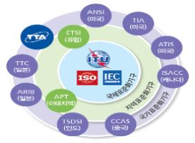 ICT 분야 표준화기구