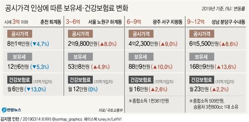 고가·다주택자 보유세 급증…반포자이 132㎡ 보유세 1천41만원 - 3