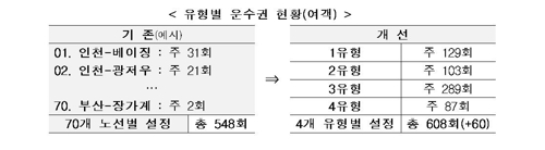 한중 유형별 운수권 기존 현황과 개선 현황