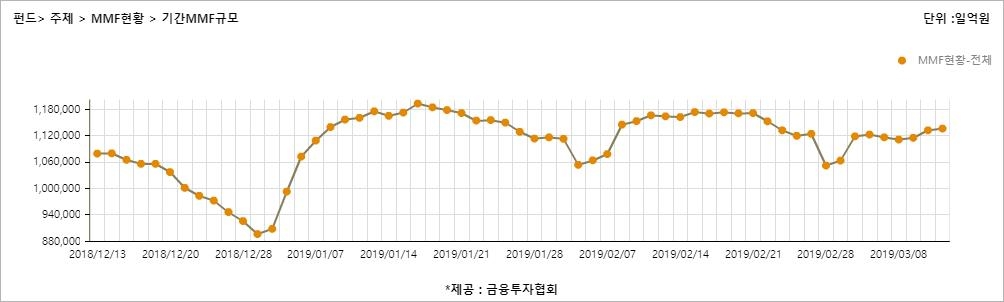 증시 불안심리 영향? 올해 들어 MMF에 24조원 유입 - 1