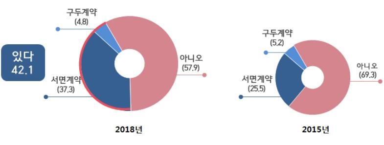 2018 예술인 실태조사