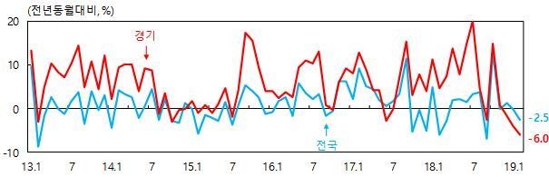 경기도 제조업생산지수증감률