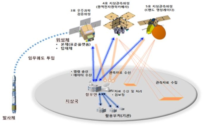 차세대중형위성 3, 4, 5호 시스템 구성도
