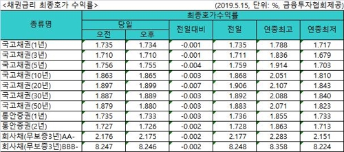 국고채 금리 일제히 하락…3년물 연 1.710% - 1