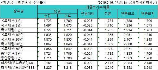 국고채 금리 일제히 하락…3년물·1년물은 연저점 - 1