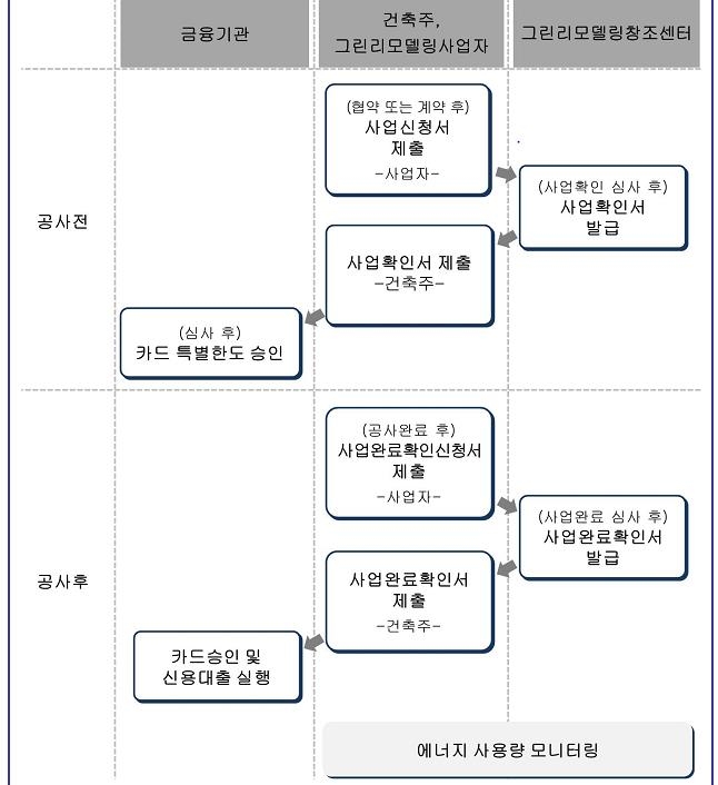 민간건축물 그린리모델링 이자 지원 사업 절차(신용카드사 이용시)