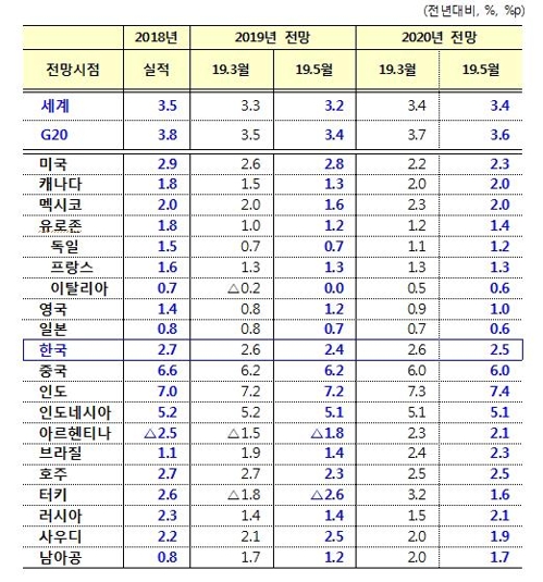 OECD, 올해 한국 성장률 전망 2.6→2.4%로 하향(종합) - 3