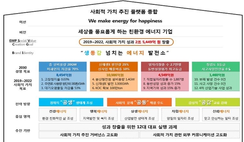 동서발전 사회적 가치 성과 목표 및 체계도