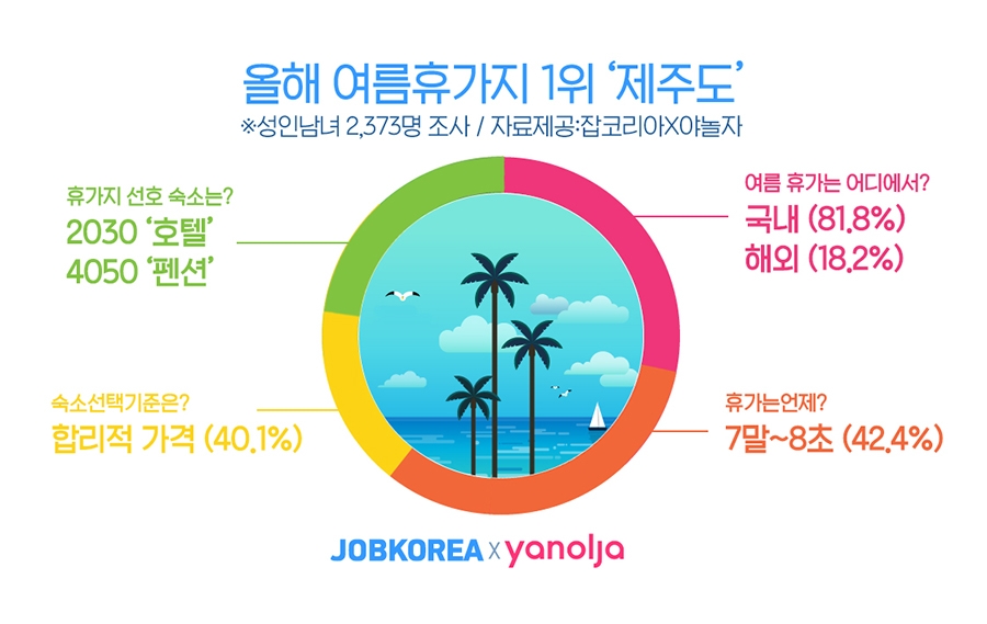 올해 여름 휴가지