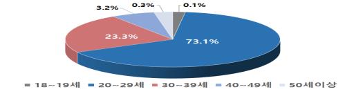 9급 공무원 공채 최종합격자 연령별 현황