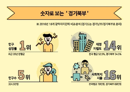숫자로 본 경기북부