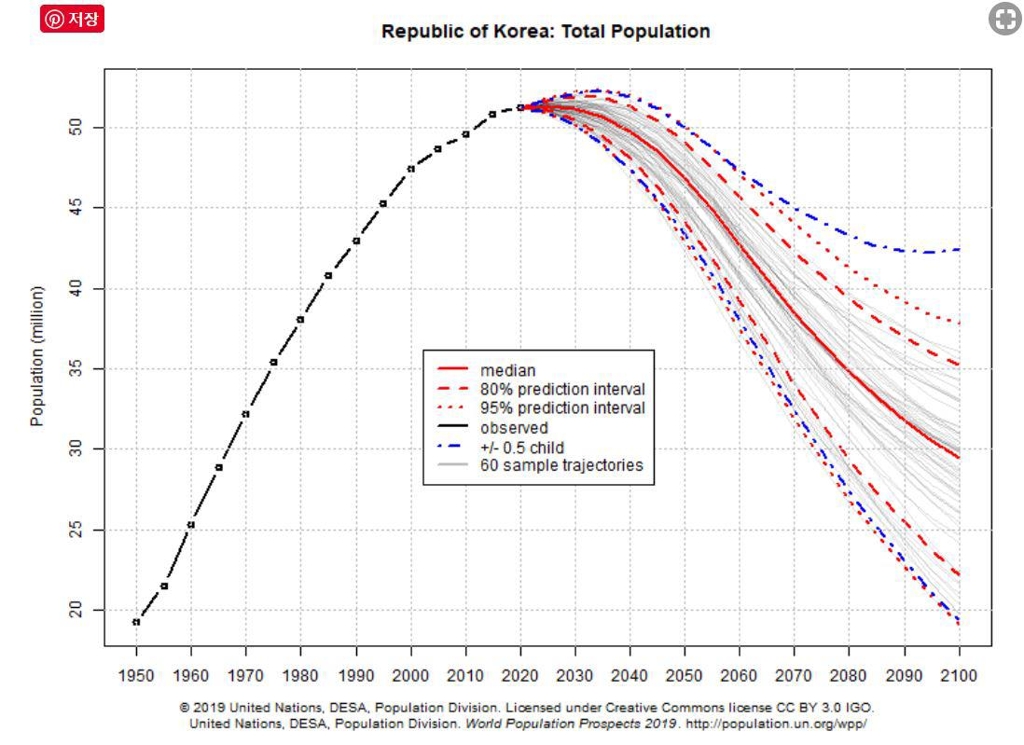 유엔이 예상한 한국의 총인구 변화 예상 그래프