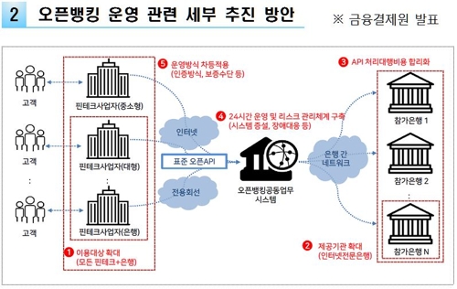 오픈뱅킹 운영 관련 세부 추진 방안