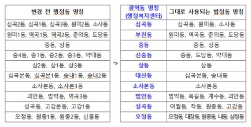 부천시 광역동 통합운영안