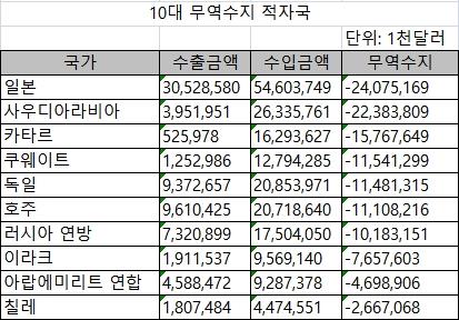 2018년 10대 무역수지 적자국