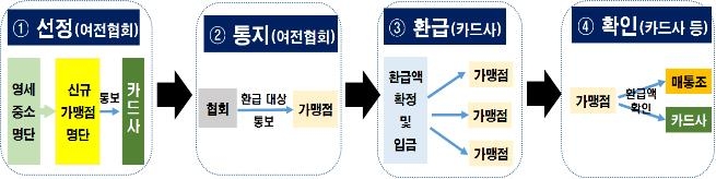 수수료 환급 절차