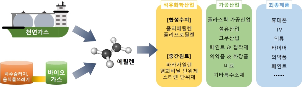 메탄으로부터 생산된 에틸렌 기반 화학제품 예시