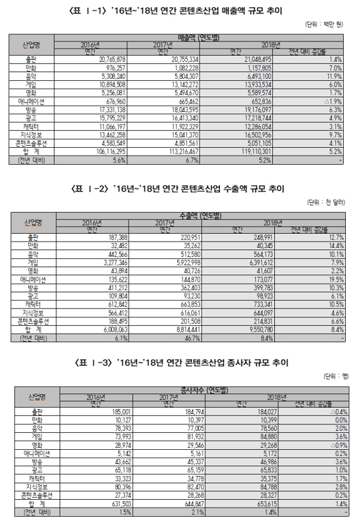 2018년 콘텐츠산업 동향분석보고서