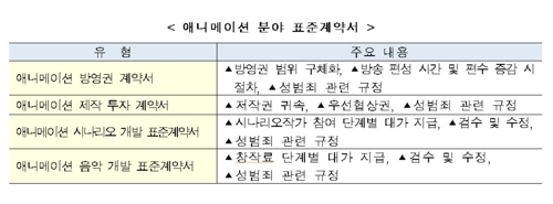 애니메이션 표준계약서 4종