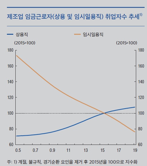 ※ 자료: 통계청, 한국은행 추정