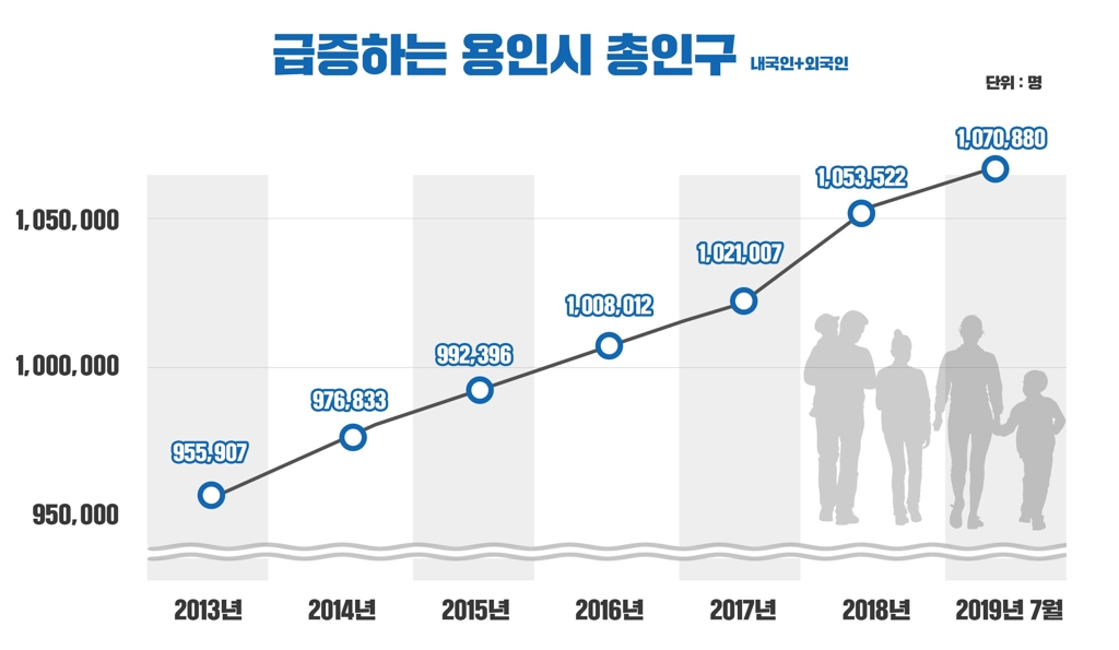 용인시 인구 증가 추이