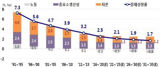잠재성장률 및 부문별 요인 분해