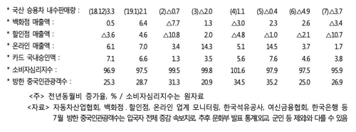 7월 소비 관련 주요 속보치