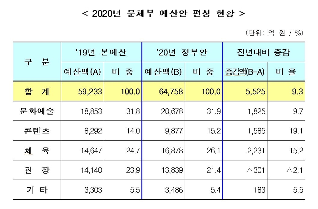 2020년 문체부 예산안 편성 현황