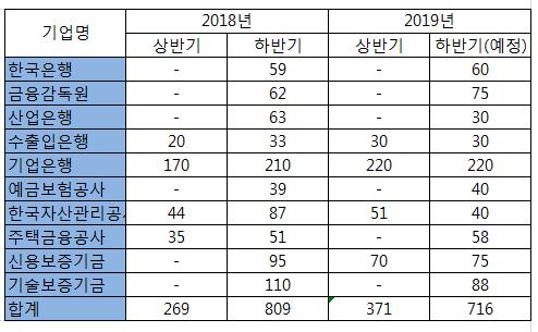 금융 공기업 하반기 채용 계획