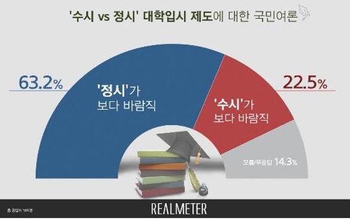 '수시 vs 정시' 대학입시 제도에 대한 국민여론