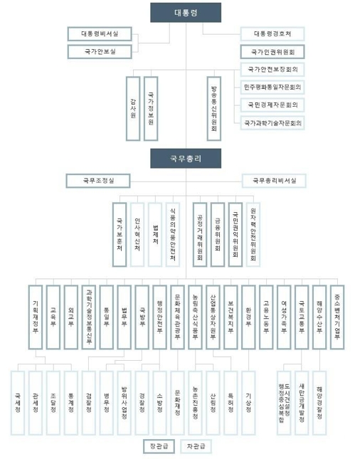 정부조직기구도