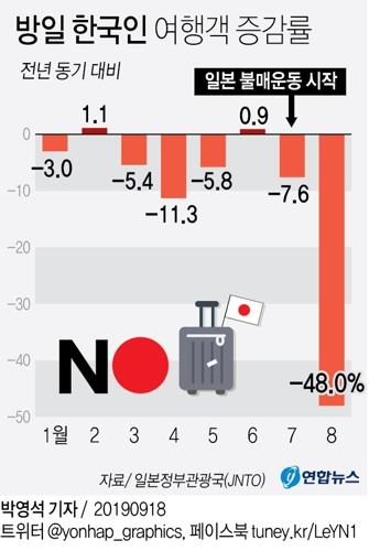'日 여행 안 가기' 직격…8월 방일 한국인 48% 급감(종합) - 3