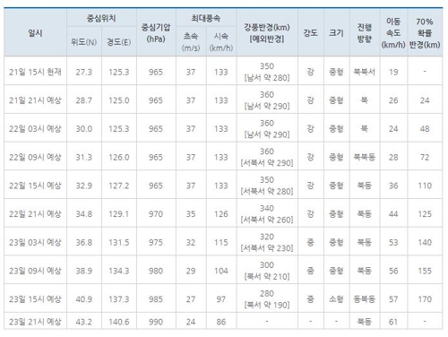태풍 '타파' 정보
