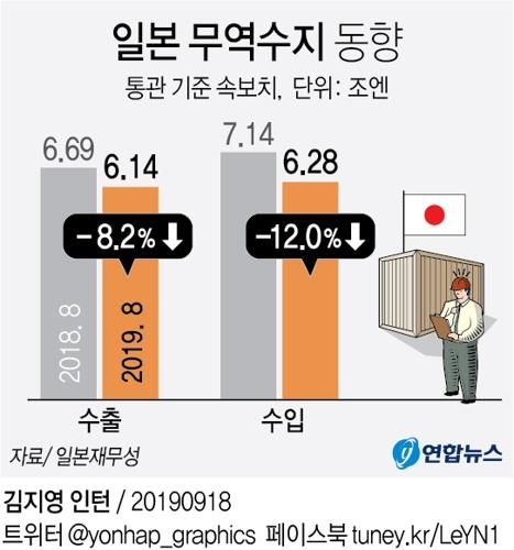 규제 두달간 日수출서 한국비중 더 커져…수출국 3위 유지 - 2