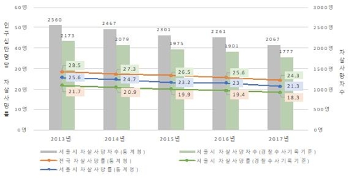 2013∼2017년 서울시 자살사망자 수 및 자살사망률