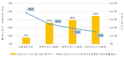 건강보험료 구간별 자살사망자 수와 자살사망률