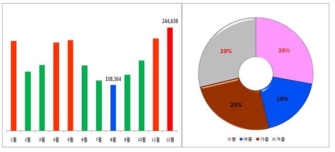 2018년 월별 '폐렴' 환자 수