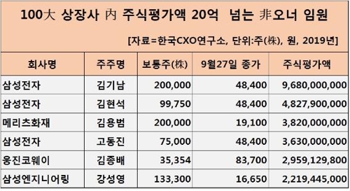100대 상장사 비오너 임원 주식평가액