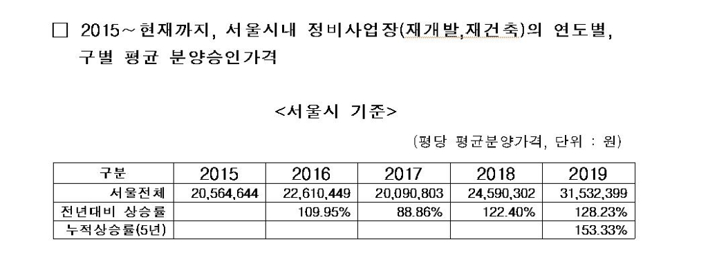2015∼2019년 서울 재개발·재건축 연도별 평균 분양승인가격