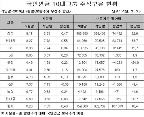 올해 국민연금 보유 10대그룹 주식가치 10.7조원 증가 - 2