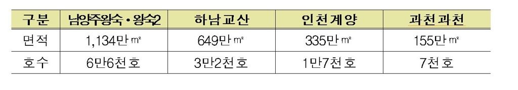 공공주택지구로 지정된 3기 신도시 입지 5곳과 주택 공급 규모