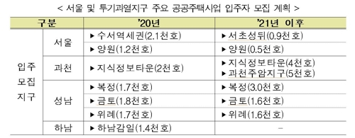 서울 및 투기과열지구 주요 공공주택사업 입주자 모집 계획
