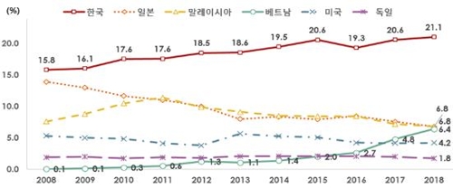 중국의 고부가가치 중간재 수입시장 점유율