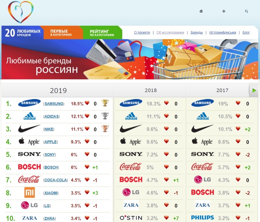 삼성, 러시아서 9년째 '가장 사랑받는 브랜드'…LG는 9위