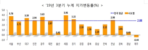17개 시도별 2019년 3분기 누적 지가 변동률