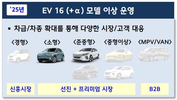 현대차 EV 전략 방향성 발표 자료